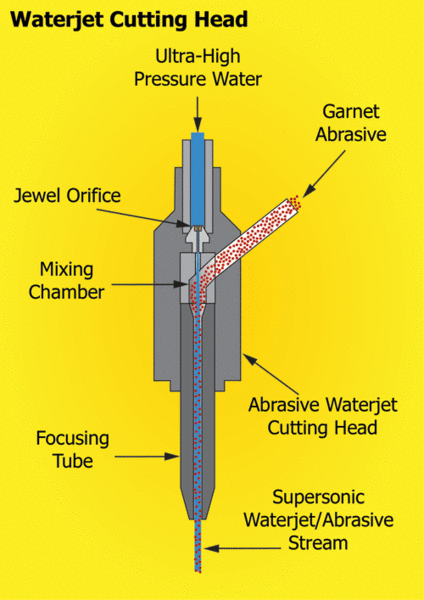 Waterjet Cutting Head